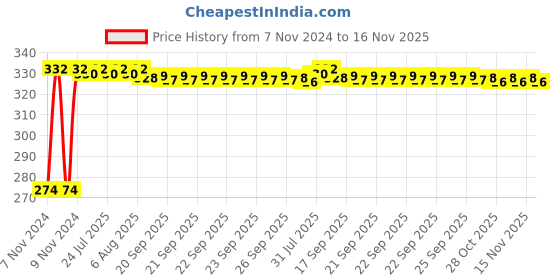 moglix.com Kozdiko 4 Pcs Iron Air Pressure Alert Car Tyre Valve Caps Set for Mercedes Benz AMG-GT, Koz-61184 kozdiko Price History Graph from 7 Nov 2024 to 16 Nov 2025