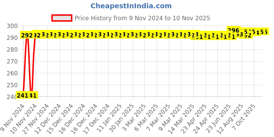 moglix.com Kozdiko 4 Pcs Iron Air Pressure Alert Car Tyre Valve Caps Set for Mercedes Benz Amg-GT, Koz-70944 kozdiko Price History Graph from 9 Nov 2024 to 9 Nov 2025