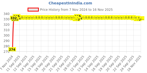 moglix.com Kozdiko 4 Pcs Iron Air Pressure Alert Car Tyre Valve Caps Set for Mercedes Benz C-Class, Koz-61161 kozdiko Price History Graph from 7 Nov 2024 to 16 Nov 2025