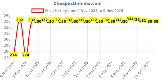 moglix.com Kozdiko 4 Pcs Iron Air Pressure Alert Car Tyre Valve Caps Set for Mercedes Benz GE-Class, Koz-70049 kozdiko Price History Graph from 9 Nov 2024 to 8 Nov 2025