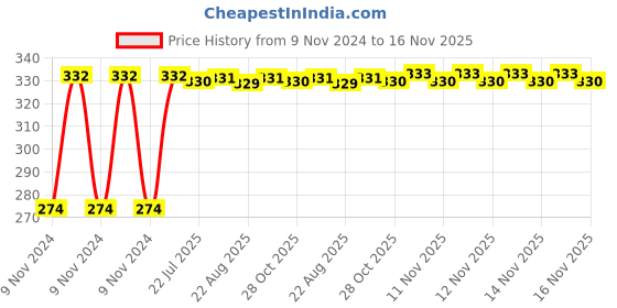 moglix.com Kozdiko 4 Pcs Iron Air Pressure Alert Car Tyre Valve Caps Set for Mercedes Benz GLA-Class, Koz-17317 kozdiko Price History Graph from 9 Nov 2024 to 16 Nov 2025