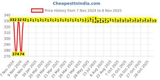 moglix.com Kozdiko 4 Pcs Iron Air Pressure Alert Car Tyre Valve Caps Set for Mercedes Benz M-Class, Koz-17617 kozdiko Price History Graph from 7 Nov 2024 to 8 Nov 2025