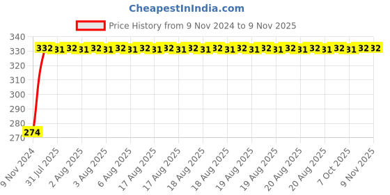 moglix.com Kozdiko 4 Pcs Iron Air Pressure Alert Car Tyre Valve Caps Set for Mercedes Benz M-Class, Koz-60954 kozdiko Price History Graph from 9 Nov 2024 to 8 Nov 2025