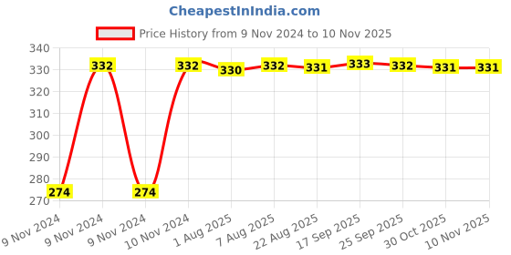moglix.com Kozdiko 4 Pcs Iron Air Pressure Alert Car Tyre Valve Caps Set for Mercedes Benz SLK, Koz-16610 kozdiko Price History Graph from 9 Nov 2024 to 9 Nov 2025