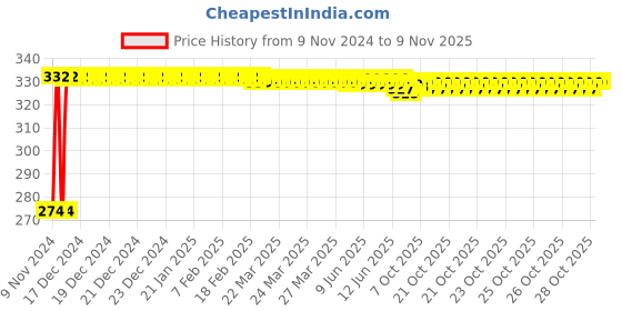 moglix.com Kozdiko 4 Pcs Iron Air Pressure Alert Car Tyre Valve Caps Set for Mitsubishi Cedia, Koz-69982 kozdiko Price History Graph from 9 Nov 2024 to 8 Nov 2025
