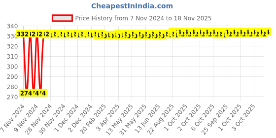 moglix.com Kozdiko 4 Pcs Iron Air Pressure Alert Car Tyre Valve Caps Set for Mitsubishi Lancer, Koz-17030 kozdiko Price History Graph from 7 Nov 2024 to 17 Nov 2025