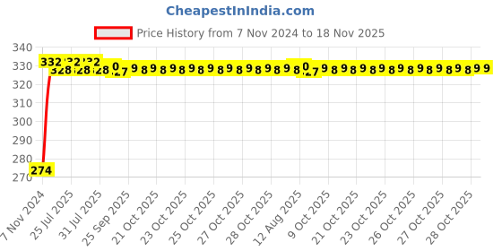 moglix.com Kozdiko 4 Pcs Iron Air Pressure Alert Car Tyre Valve Caps Set for Nissan Evalia, Koz-61002 kozdiko Price History Graph from 7 Nov 2024 to 18 Nov 2025