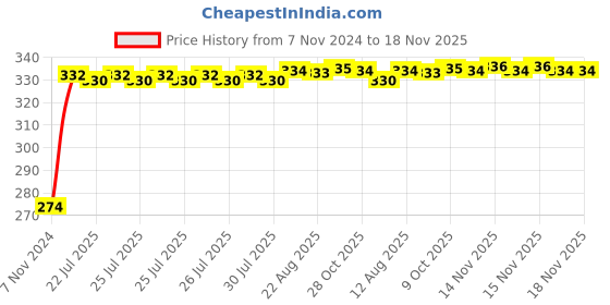 moglix.com Kozdiko 4 Pcs Iron Air Pressure Alert Car Tyre Valve Caps Set for Nissan Kicks kozdiko Price History Graph from 7 Nov 2024 to 18 Nov 2025