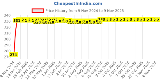 moglix.com Kozdiko 4 Pcs Iron Air Pressure Alert Car Tyre Valve Caps Set for Nissan Micra Active, Koz-17304 kozdiko Price History Graph from 9 Nov 2024 to 7 Nov 2025