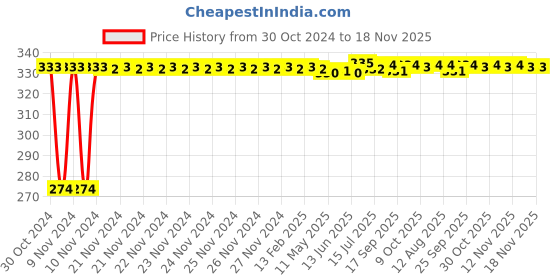 moglix.com Kozdiko 4 Pcs Iron Air Pressure Alert Car Tyre Valve Caps Set for Nissan Sunny, Koz-70256 kozdiko Price History Graph from 30 Oct 2024 to 18 Nov 2025