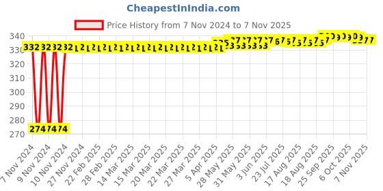 moglix.com Kozdiko 4 Pcs Iron Air Pressure Alert Car Tyre Valve Caps Set for Opel Corsa, Koz-61109 kozdiko Price History Graph from 7 Nov 2024 to 6 Nov 2025