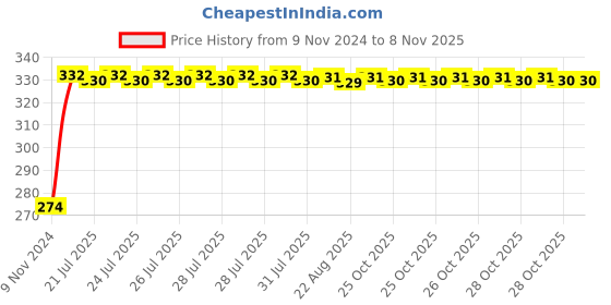 moglix.com Kozdiko 4 Pcs Iron Air Pressure Alert Car Tyre Valve Caps Set for Renault Duster, Koz-16988 kozdiko Price History Graph from 9 Nov 2024 to 7 Nov 2025