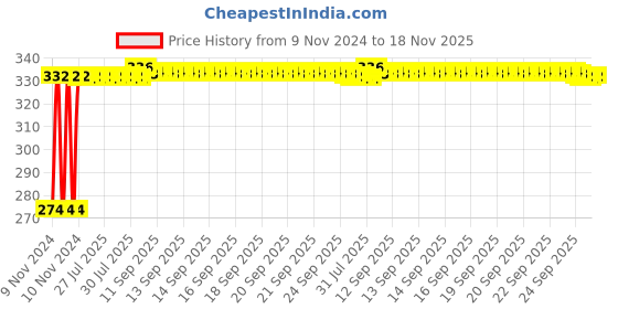 moglix.com Kozdiko 4 Pcs Iron Air Pressure Alert Car Tyre Valve Caps Set for Renault Fluence, Koz-70608 kozdiko Price History Graph from 9 Nov 2024 to 18 Nov 2025