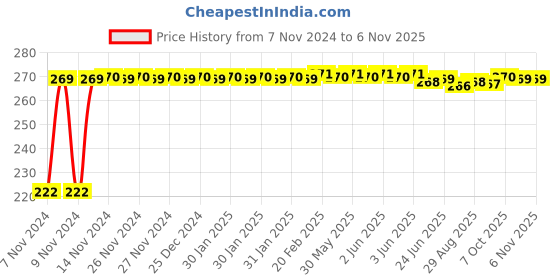 moglix.com Kozdiko 4 Pcs Iron Air Pressure Alert Car Tyre Valve Caps Set for Renault Koleos, Air Alert-G51 kozdiko Price History Graph from 7 Nov 2024 to 6 Nov 2025