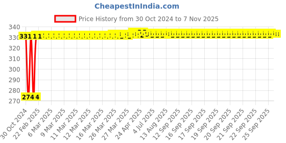 moglix.com Kozdiko 4 Pcs Iron Air Pressure Alert Car Tyre Valve Caps Set for Renault Koleos, Koz-71033 kozdiko Price History Graph from 30 Oct 2024 to 6 Nov 2025