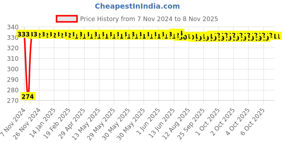 moglix.com Kozdiko 4 Pcs Iron Air Pressure Alert Car Tyre Valve Caps Set for Renault Lodgy, Koz-70678 kozdiko Price History Graph from 7 Nov 2024 to 7 Nov 2025