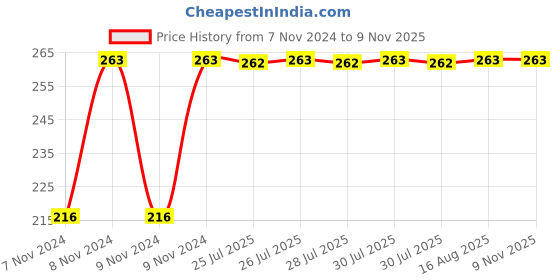 moglix.com Kozdiko 4 Pcs Iron Air Pressure Alert Car Tyre Valve Caps Set for Renault Pulse, Koz-70372 kozdiko Price History Graph from 7 Nov 2024 to 6 Nov 2025