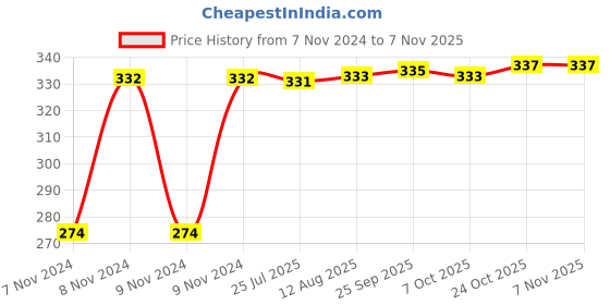 moglix.com Kozdiko 4 Pcs Iron Air Pressure Alert Car Tyre Valve Caps Set for Skoda Faiba, Koz-70231 kozdiko Price History Graph from 7 Nov 2024 to 6 Nov 2025