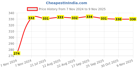 moglix.com Kozdiko 4 Pcs Iron Air Pressure Alert Car Tyre Valve Caps Set for Skoda Octavia 2013-Present kozdiko Price History Graph from 7 Nov 2024 to 8 Nov 2025