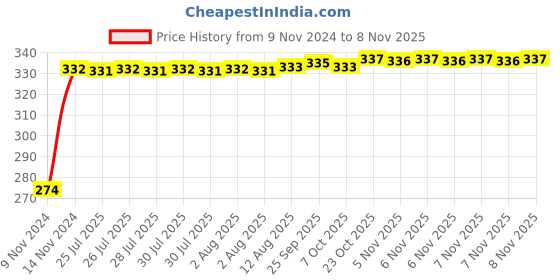 moglix.com Kozdiko 4 Pcs Iron Air Pressure Alert Car Tyre Valve Caps Set for Skoda Octavia, Koz-17404 kozdiko Price History Graph from 9 Nov 2024 to 8 Nov 2025