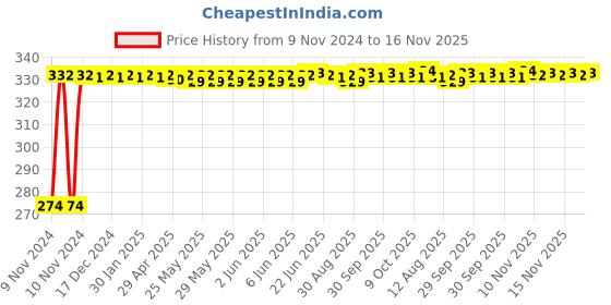moglix.com Kozdiko 4 Pcs Iron Air Pressure Alert Car Tyre Valve Caps Set for Skoda Octavia, Koz-60942 kozdiko Price History Graph from 9 Nov 2024 to 15 Nov 2025