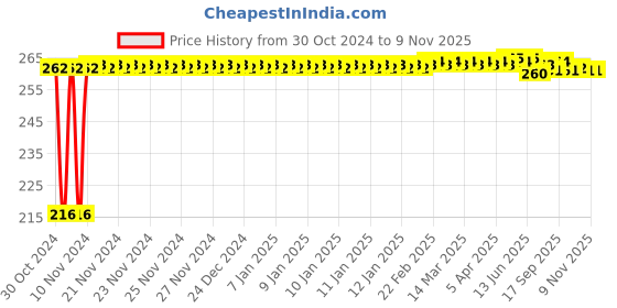 moglix.com Kozdiko 4 Pcs Iron Air Pressure Alert Car Tyre Valve Caps Set for Skoda Slavia kozdiko Price History Graph from 30 Oct 2024 to 9 Nov 2025