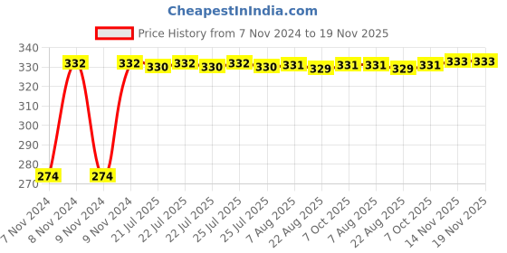 moglix.com Kozdiko 4 Pcs Iron Air Pressure Alert Car Tyre Valve Caps Set for Skoda Superb, Koz-17346 kozdiko Price History Graph from 7 Nov 2024 to 19 Nov 2025