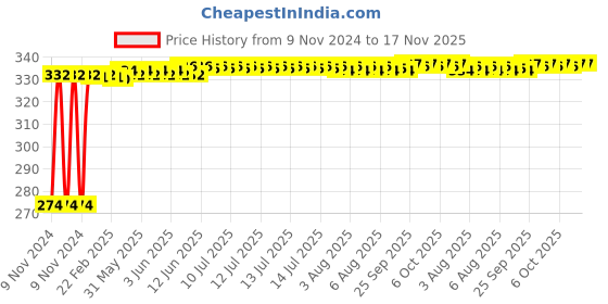 moglix.com Kozdiko 4 Pcs Iron Air Pressure Alert Car Tyre Valve Caps Set for Skoda Yeti, Koz-17502 kozdiko Price History Graph from 9 Nov 2024 to 17 Nov 2025