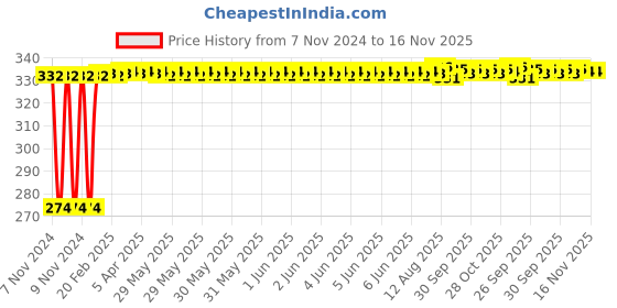 moglix.com Kozdiko 4 Pcs Iron Air Pressure Alert Car Tyre Valve Caps Set for Tata Bolt, Koz-70513 kozdiko Price History Graph from 7 Nov 2024 to 16 Nov 2025