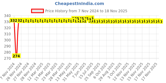 moglix.com Kozdiko 4 Pcs Iron Air Pressure Alert Car Tyre Valve Caps Set for Tata Grand Dicor, Koz-61021 kozdiko Price History Graph from 7 Nov 2024 to 17 Nov 2025