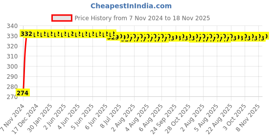 moglix.com Kozdiko 4 Pcs Iron Air Pressure Alert Car Tyre Valve Caps Set for Tata Grand Dicor, Koz-70071 kozdiko Price History Graph from 7 Nov 2024 to 18 Nov 2025