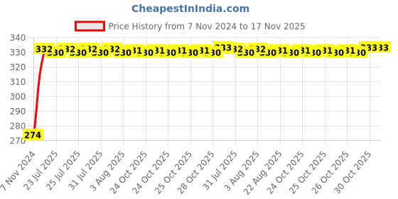 moglix.com Kozdiko 4 Pcs Iron Air Pressure Alert Car Tyre Valve Caps Set for Tata Hexa, Koz-71124 kozdiko Price History Graph from 7 Nov 2024 to 17 Nov 2025