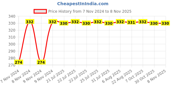 moglix.com Kozdiko 4 Pcs Iron Air Pressure Alert Car Tyre Valve Caps Set for Tata Nexon, Koz-16983 kozdiko Price History Graph from 7 Nov 2024 to 8 Nov 2025