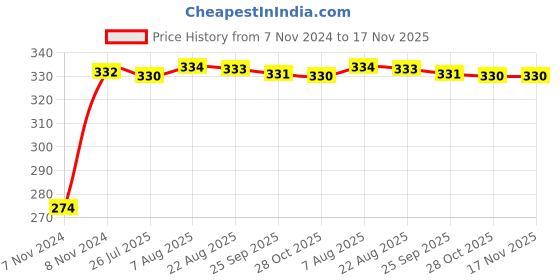 moglix.com Kozdiko 4 Pcs Iron Air Pressure Alert Car Tyre Valve Caps Set for Tata Sumo Grand, Koz-17116 kozdiko Price History Graph from 7 Nov 2024 to 17 Nov 2025