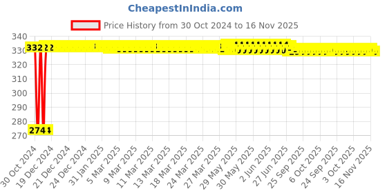 moglix.com Kozdiko 4 Pcs Iron Air Pressure Alert Car Tyre Valve Caps Set for Toyota Camry kozdiko Price History Graph from 30 Oct 2024 to 16 Nov 2025