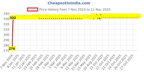 moglix.com Kozdiko 4 Pcs Iron Air Pressure Alert Car Tyre Valve Caps Set for Toyota Carmy, Koz-16632 kozdiko Price History Graph from 7 Nov 2024 to 11 Nov 2025