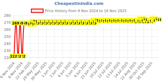 moglix.com Kozdiko 4 Pcs Iron Air Pressure Alert Car Tyre Valve Caps Set for Toyota Corolla Altis, Air Alert-G25 kozdiko Price History Graph from 9 Nov 2024 to 15 Nov 2025
