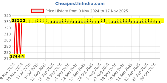moglix.com Kozdiko 4 Pcs Iron Air Pressure Alert Car Tyre Valve Caps Set for Toyota Corolla Altis, Koz-17180 kozdiko Price History Graph from 9 Nov 2024 to 17 Nov 2025