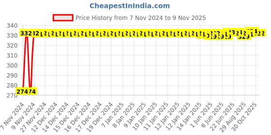 moglix.com Kozdiko 4 Pcs Iron Air Pressure Alert Car Tyre Valve Caps Set for Toyota Corolla, Koz-17311 kozdiko Price History Graph from 7 Nov 2024 to 9 Nov 2025