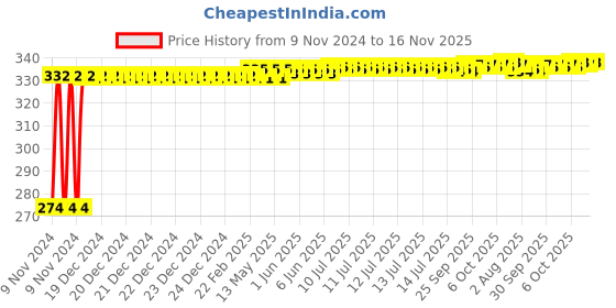 moglix.com Kozdiko 4 Pcs Iron Air Pressure Alert Car Tyre Valve Caps Set for Toyota Etios, Koz-70716 kozdiko Price History Graph from 9 Nov 2024 to 16 Nov 2025