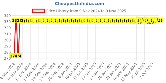 moglix.com Kozdiko 4 Pcs Iron Air Pressure Alert Car Tyre Valve Caps Set for Toyota fortuner, Koz-17406 kozdiko Price History Graph from 9 Nov 2024 to 7 Nov 2025