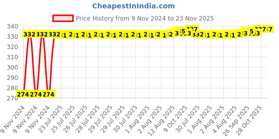 moglix.com Kozdiko 4 Pcs Iron Air Pressure Alert Car Tyre Valve Caps Set for Toyota fortuner, Koz-60930 kozdiko Price History Graph from 9 Nov 2024 to 23 Nov 2025