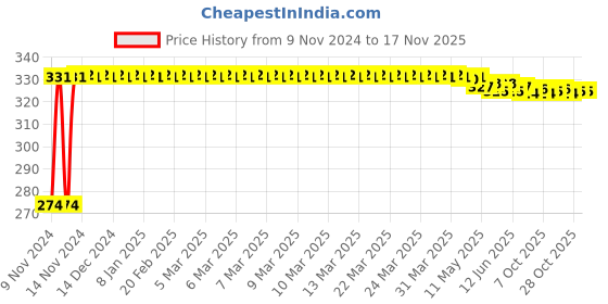 moglix.com Kozdiko 4 Pcs Iron Air Pressure Alert Car Tyre Valve Caps Set for Toyota Innova, Koz-60951 kozdiko Price History Graph from 9 Nov 2024 to 17 Nov 2025