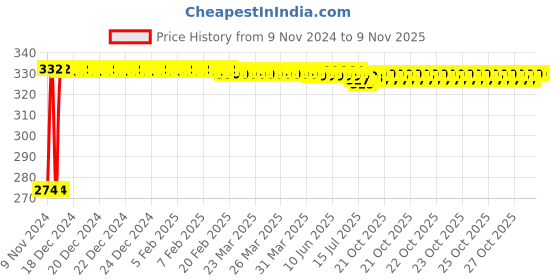 moglix.com Kozdiko 4 Pcs Iron Air Pressure Alert Car Tyre Valve Caps Set for Toyota Land Cruiser, Koz-71319 kozdiko Price History Graph from 9 Nov 2024 to 8 Nov 2025