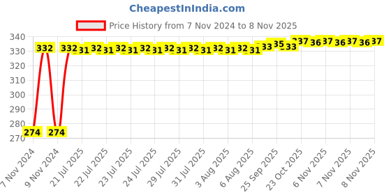 moglix.com Kozdiko 4 Pcs Iron Air Pressure Alert Car Tyre Valve Caps Set for Toyota Land Cruiser Prado, Koz-17585 kozdiko Price History Graph from 7 Nov 2024 to 7 Nov 2025