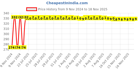 moglix.com Kozdiko 4 Pcs Iron Air Pressure Alert Car Tyre Valve Caps Set for Volkswagen Ameo, Koz-17128 kozdiko Price History Graph from 9 Nov 2024 to 18 Nov 2025