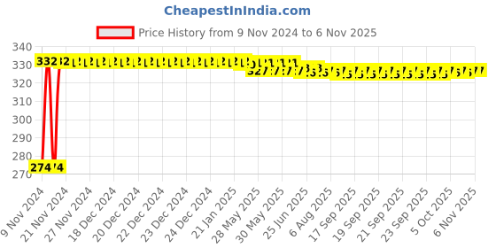 moglix.com Kozdiko 4 Pcs Iron Air Pressure Alert Car Tyre Valve Caps Set for Volkswagen Beetle, Koz-17065 kozdiko Price History Graph from 9 Nov 2024 to 4 Nov 2025