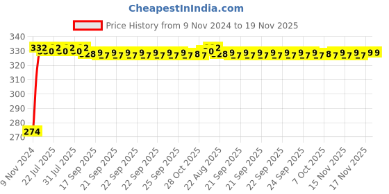 moglix.com Kozdiko 4 Pcs Iron Air Pressure Alert Car Tyre Valve Caps Set for Volkswagen GTI Polo, Koz-71227 kozdiko Price History Graph from 9 Nov 2024 to 18 Nov 2025