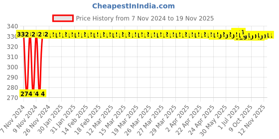 moglix.com Kozdiko 4 Pcs Iron Air Pressure Alert Car Tyre Valve Caps Set for Volvo S90 kozdiko Price History Graph from 7 Nov 2024 to 19 Nov 2025