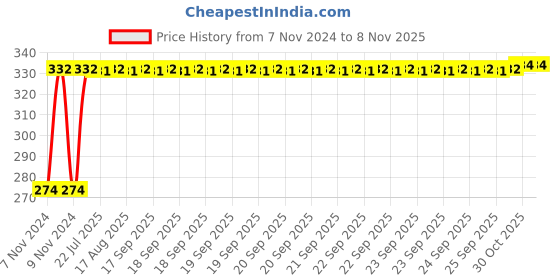 moglix.com Kozdiko 4 Pcs Iron Air Pressure Alert Car Tyre Valve Caps Set for Volvo V40 kozdiko Price History Graph from 7 Nov 2024 to 7 Nov 2025